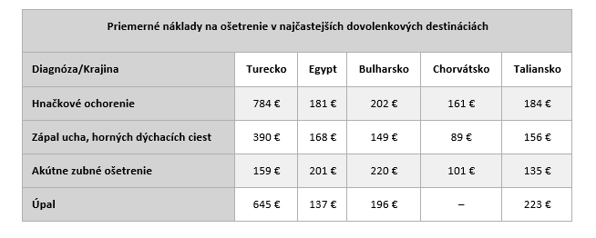 cestovne poistenie statistiky
